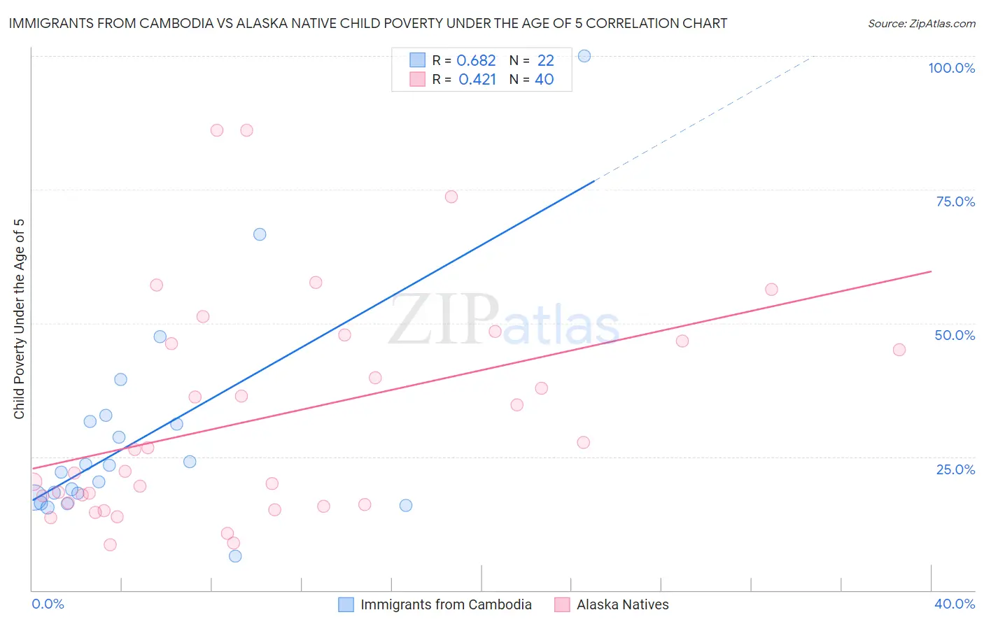 Immigrants from Cambodia vs Alaska Native Child Poverty Under the Age of 5