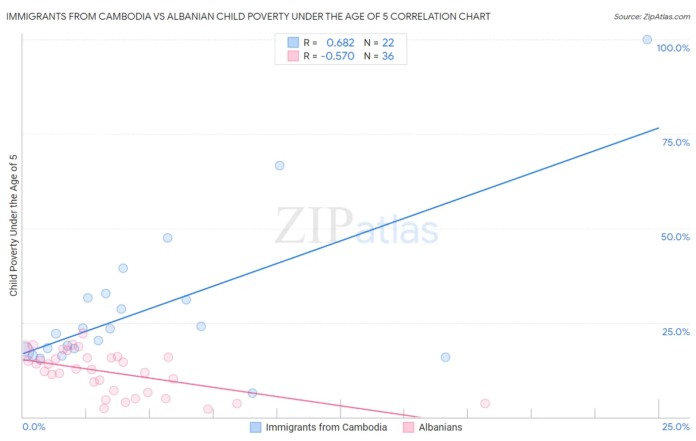 Immigrants from Cambodia vs Albanian Child Poverty Under the Age of 5