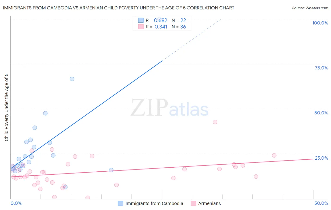 Immigrants from Cambodia vs Armenian Child Poverty Under the Age of 5