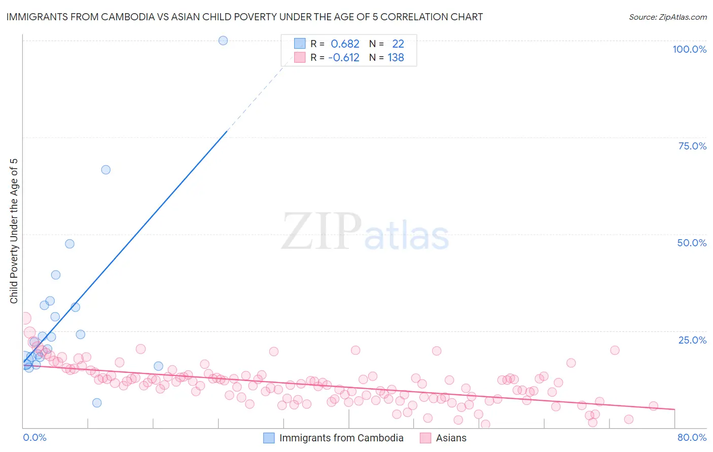 Immigrants from Cambodia vs Asian Child Poverty Under the Age of 5