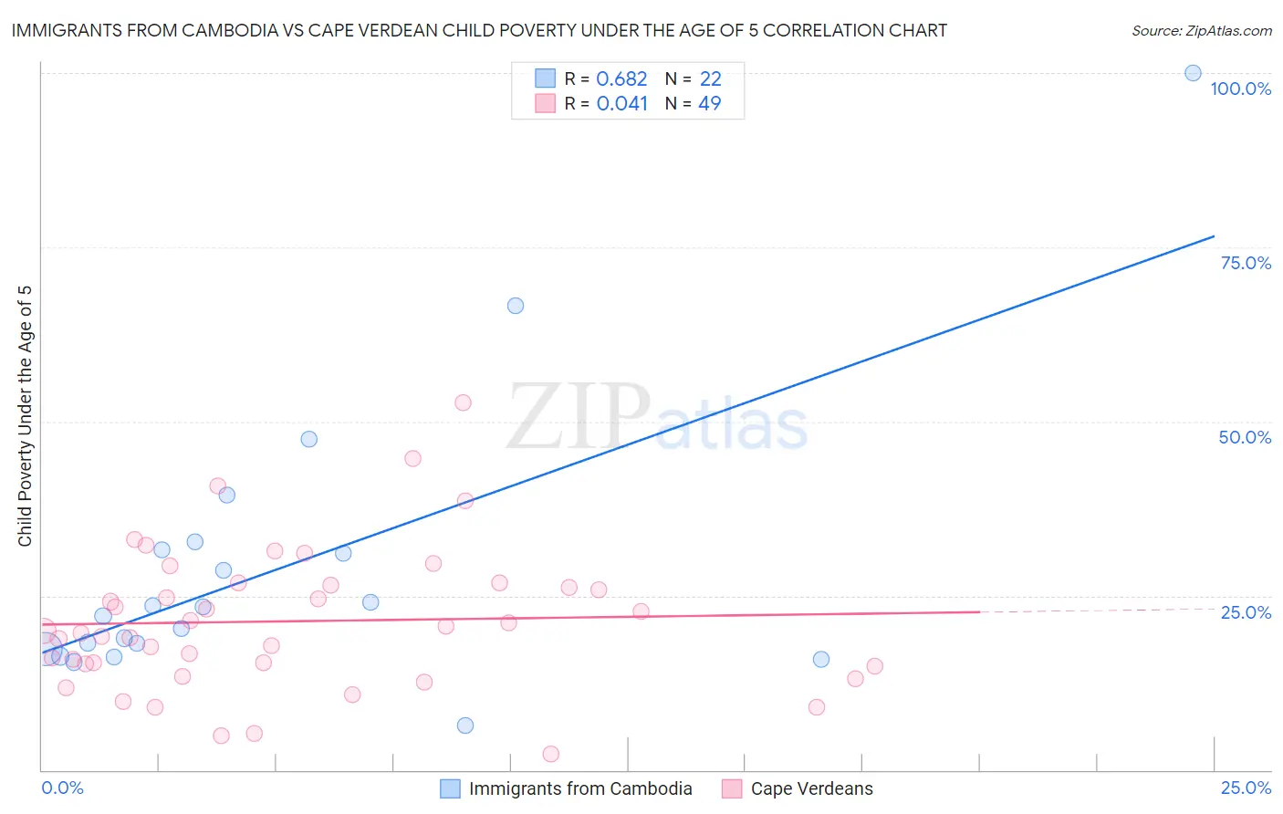 Immigrants from Cambodia vs Cape Verdean Child Poverty Under the Age of 5