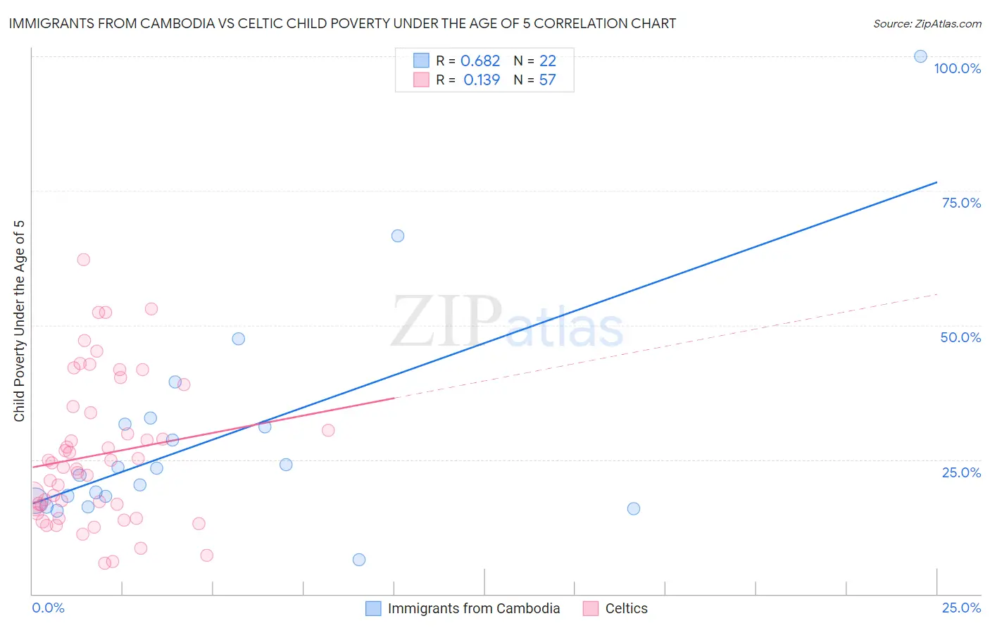 Immigrants from Cambodia vs Celtic Child Poverty Under the Age of 5