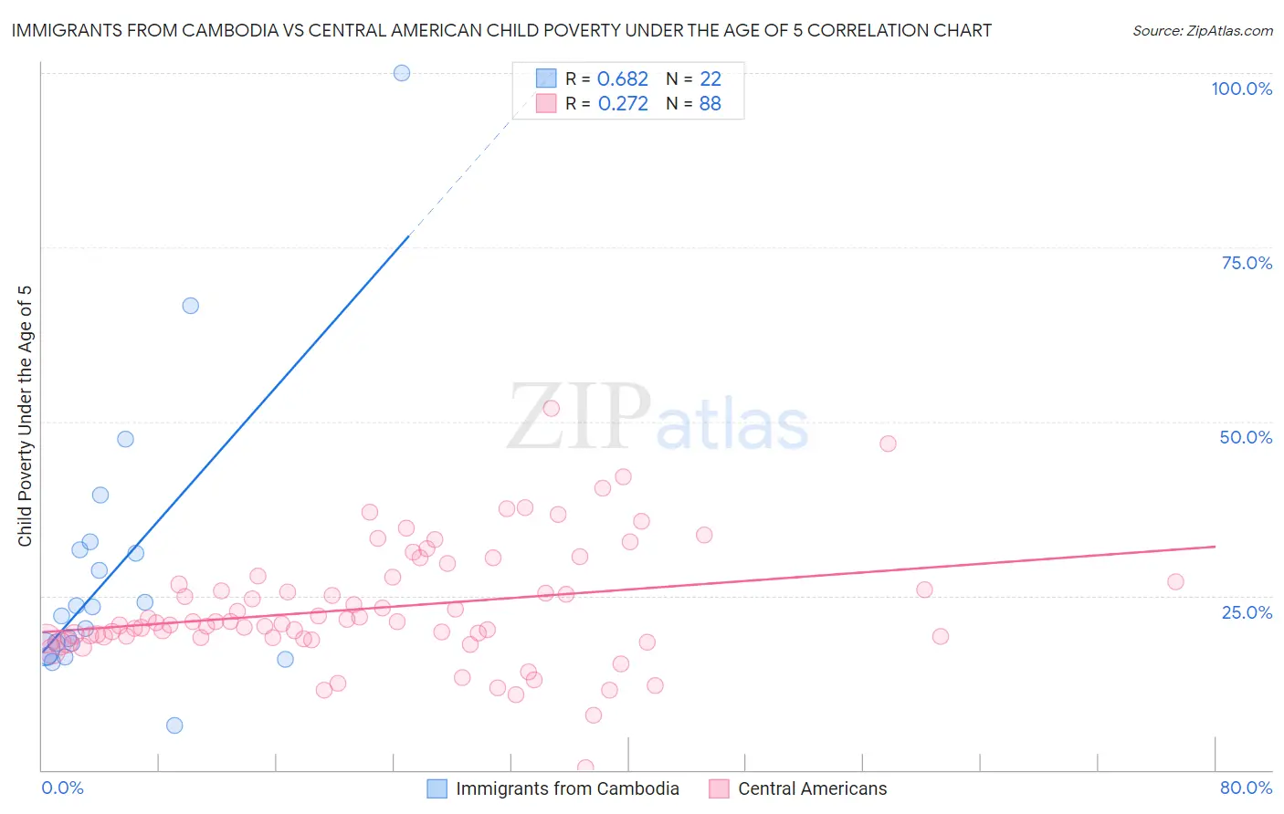 Immigrants from Cambodia vs Central American Child Poverty Under the Age of 5