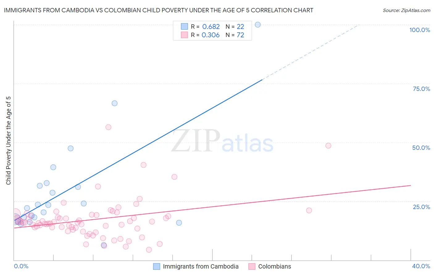 Immigrants from Cambodia vs Colombian Child Poverty Under the Age of 5