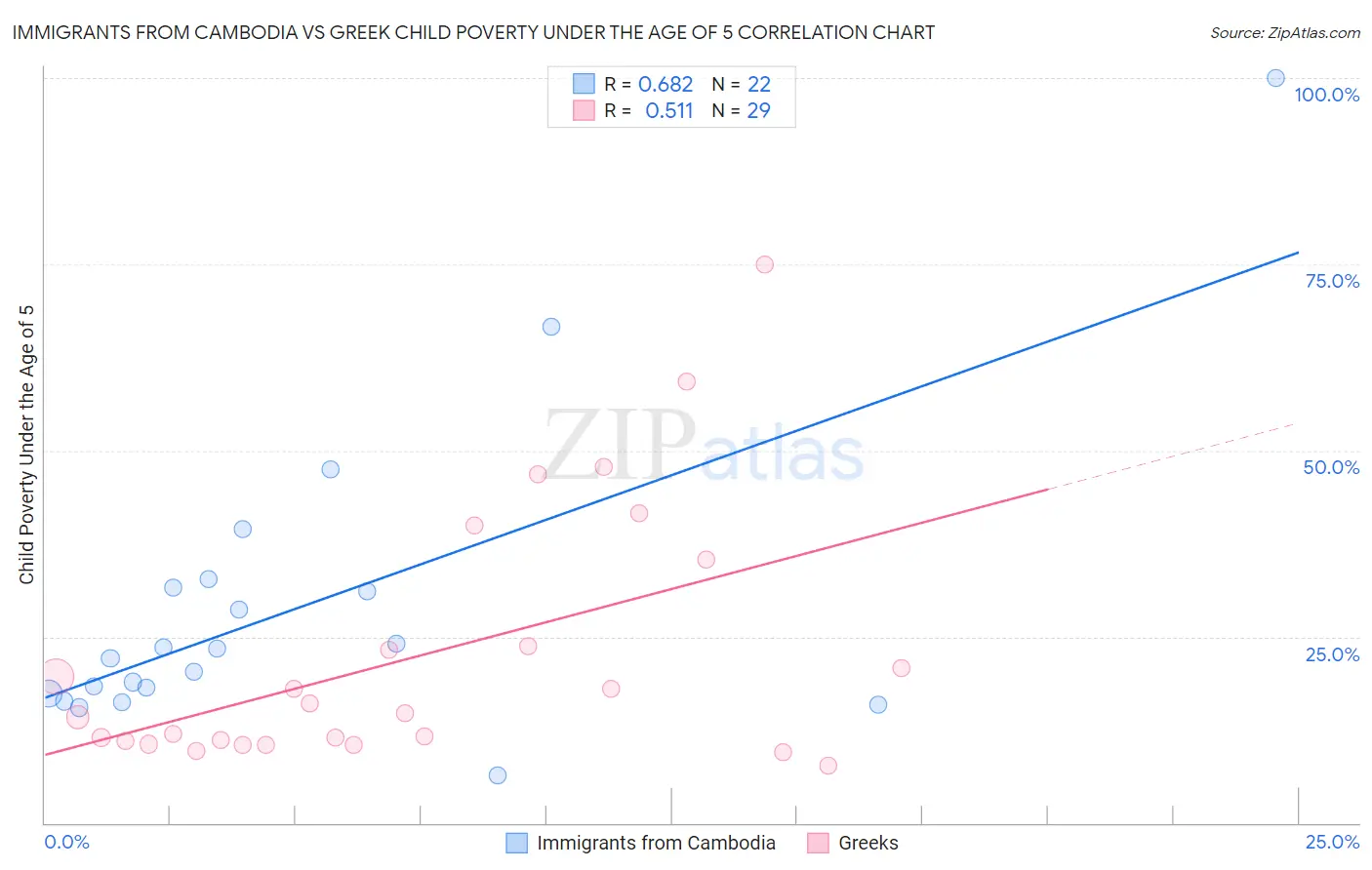 Immigrants from Cambodia vs Greek Child Poverty Under the Age of 5