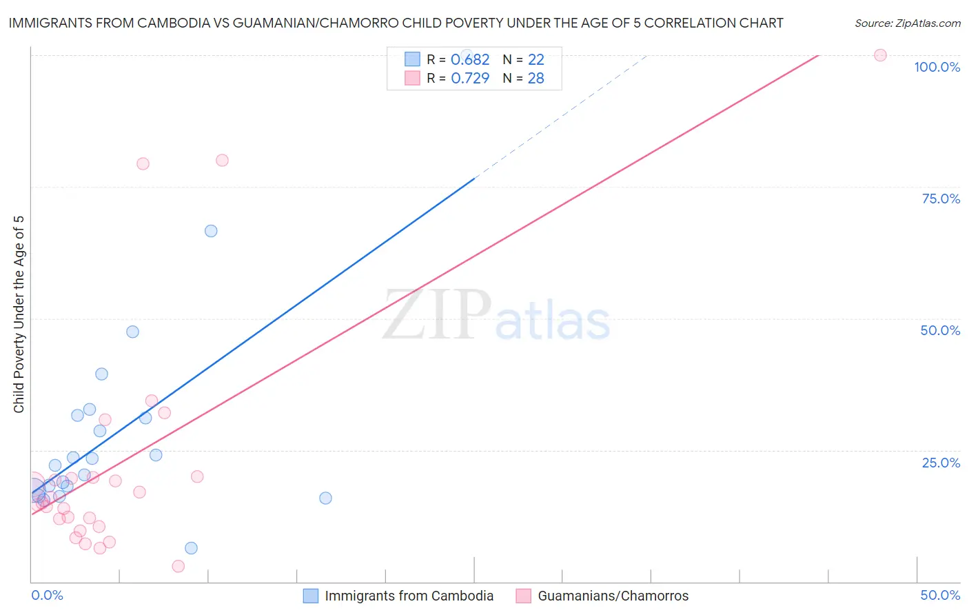 Immigrants from Cambodia vs Guamanian/Chamorro Child Poverty Under the Age of 5