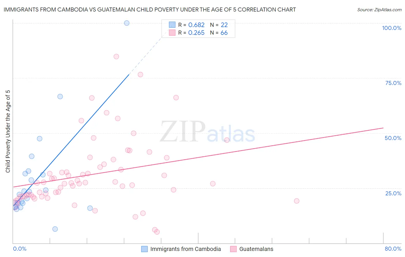 Immigrants from Cambodia vs Guatemalan Child Poverty Under the Age of 5