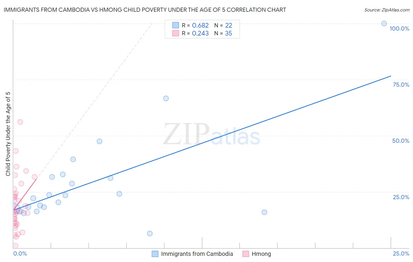 Immigrants from Cambodia vs Hmong Child Poverty Under the Age of 5