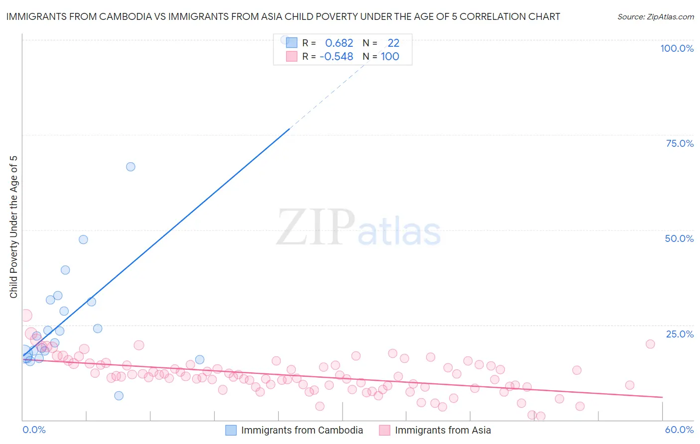 Immigrants from Cambodia vs Immigrants from Asia Child Poverty Under the Age of 5