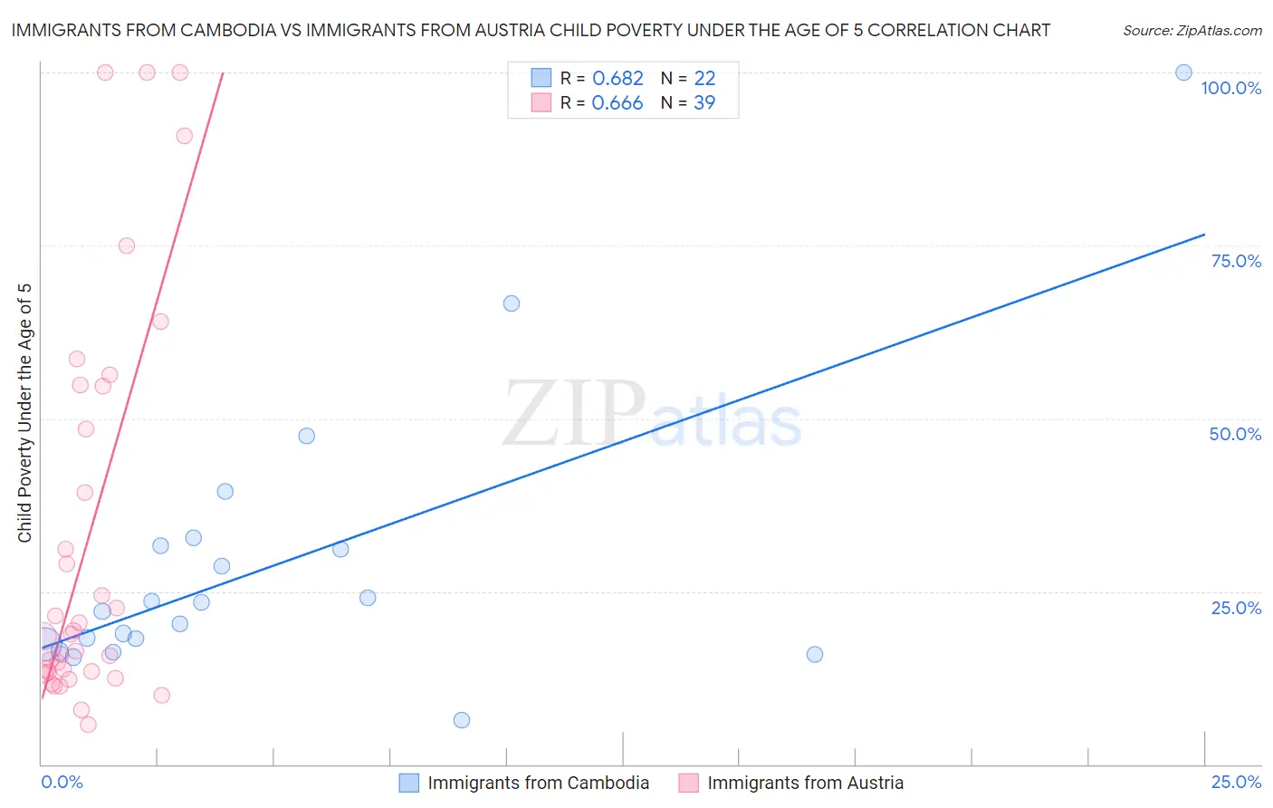 Immigrants from Cambodia vs Immigrants from Austria Child Poverty Under the Age of 5