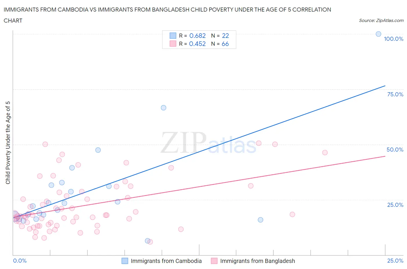 Immigrants from Cambodia vs Immigrants from Bangladesh Child Poverty Under the Age of 5