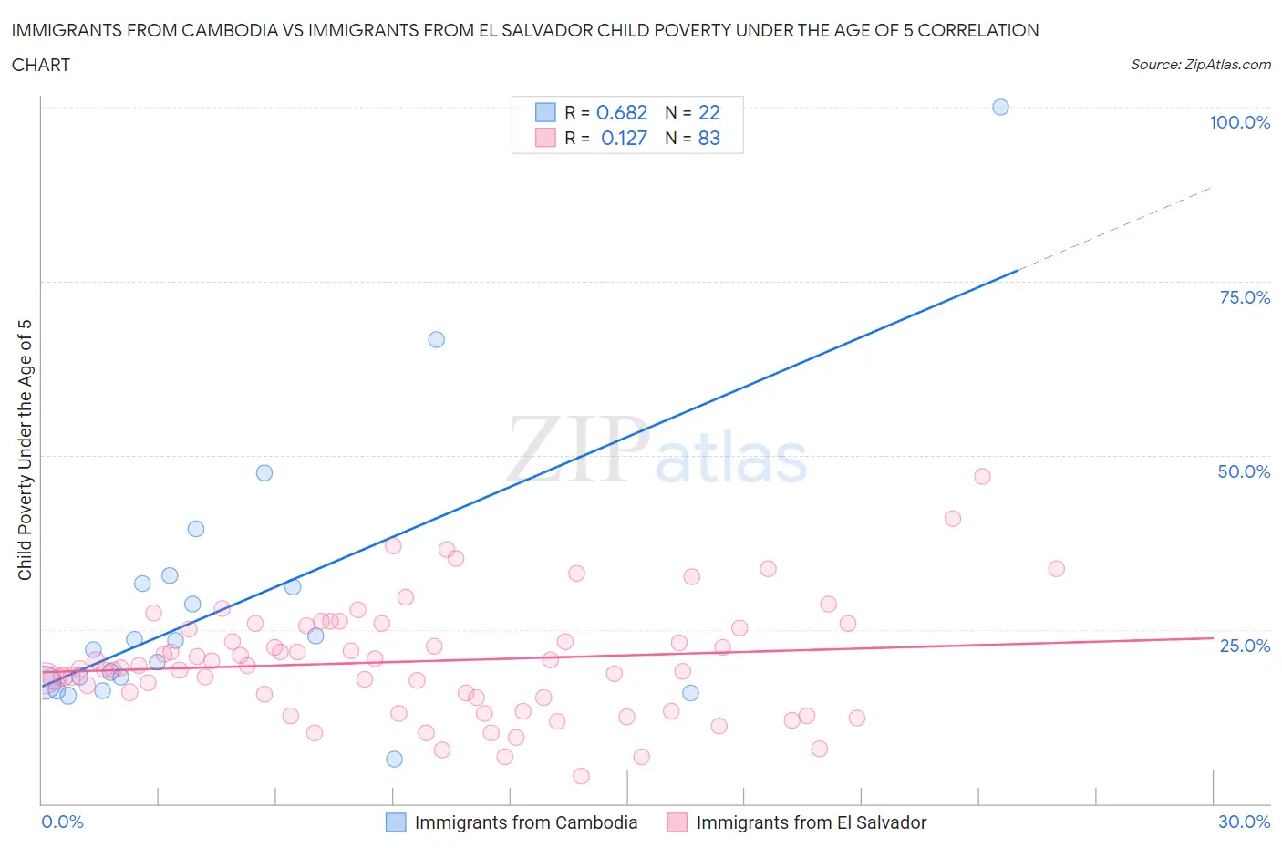 Immigrants from Cambodia vs Immigrants from El Salvador Child Poverty Under the Age of 5