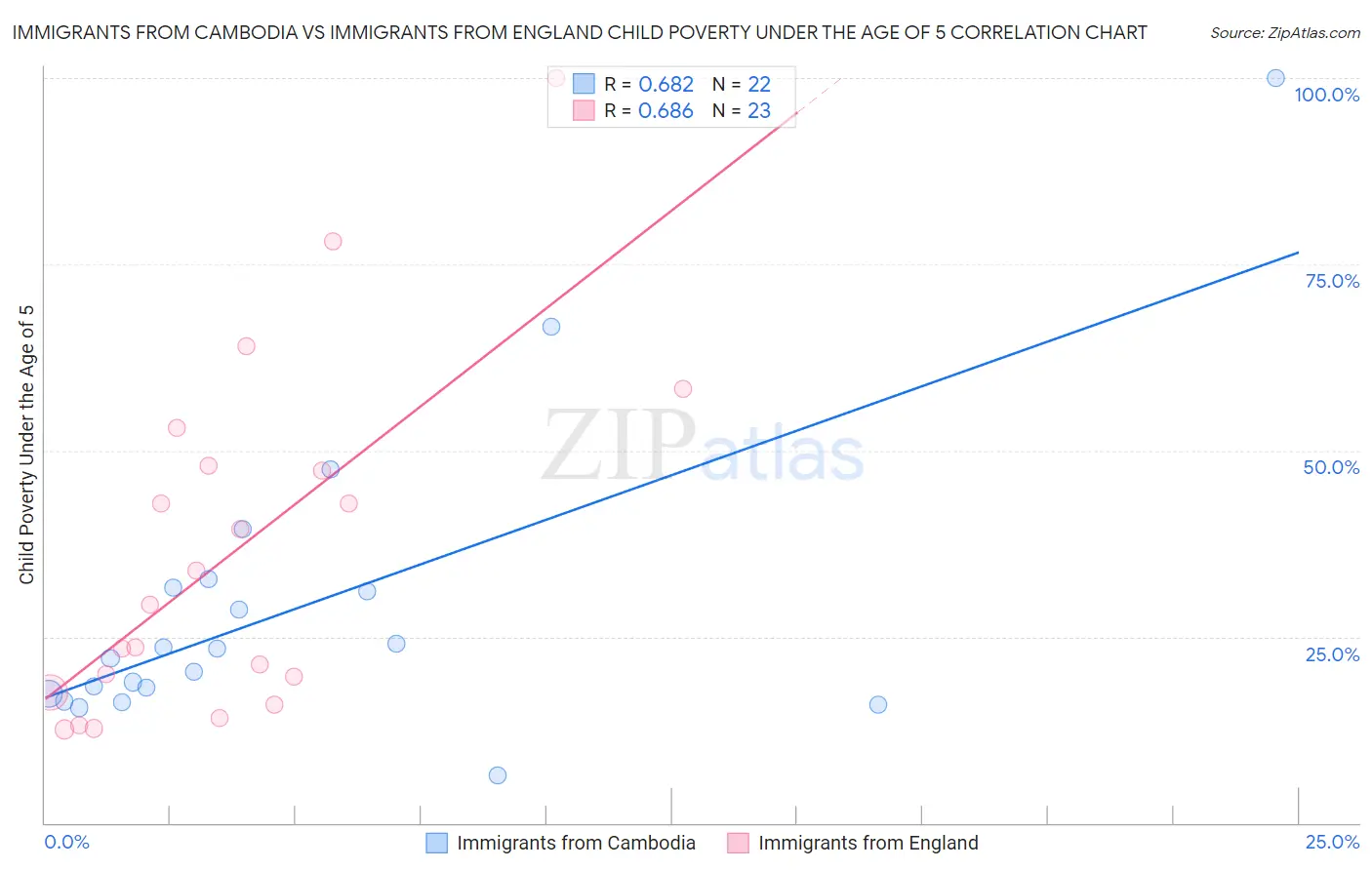 Immigrants from Cambodia vs Immigrants from England Child Poverty Under the Age of 5
