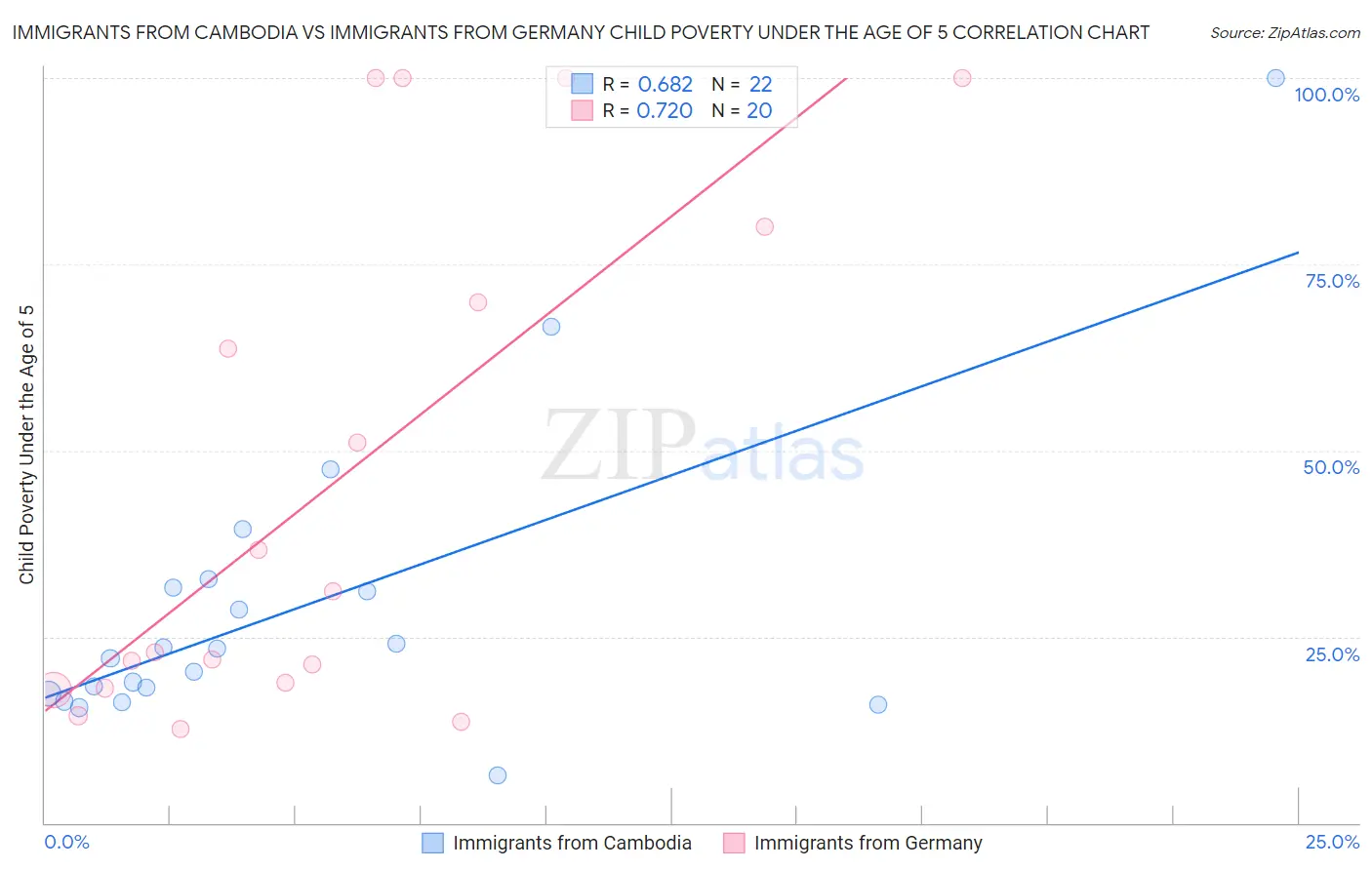 Immigrants from Cambodia vs Immigrants from Germany Child Poverty Under the Age of 5