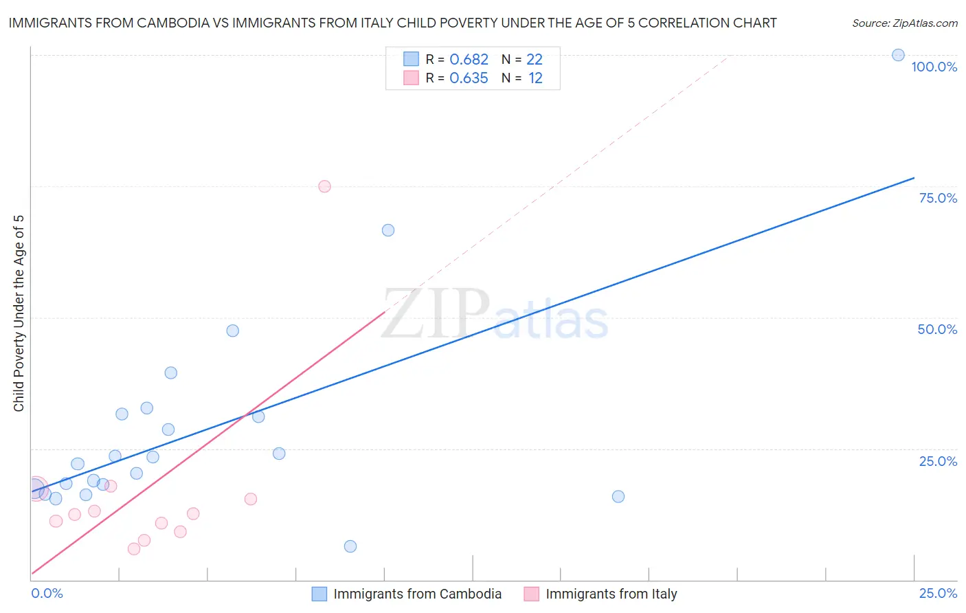 Immigrants from Cambodia vs Immigrants from Italy Child Poverty Under the Age of 5