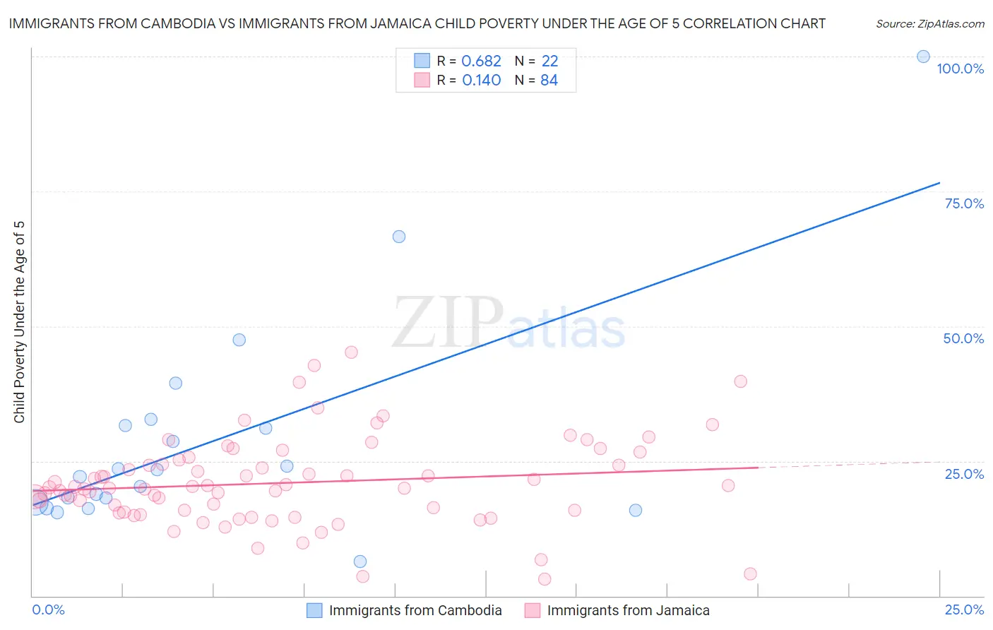 Immigrants from Cambodia vs Immigrants from Jamaica Child Poverty Under the Age of 5