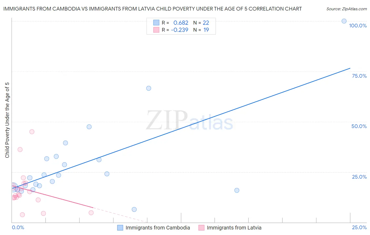 Immigrants from Cambodia vs Immigrants from Latvia Child Poverty Under the Age of 5