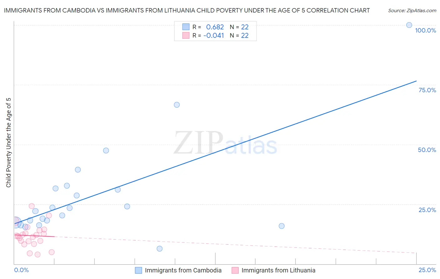 Immigrants from Cambodia vs Immigrants from Lithuania Child Poverty Under the Age of 5