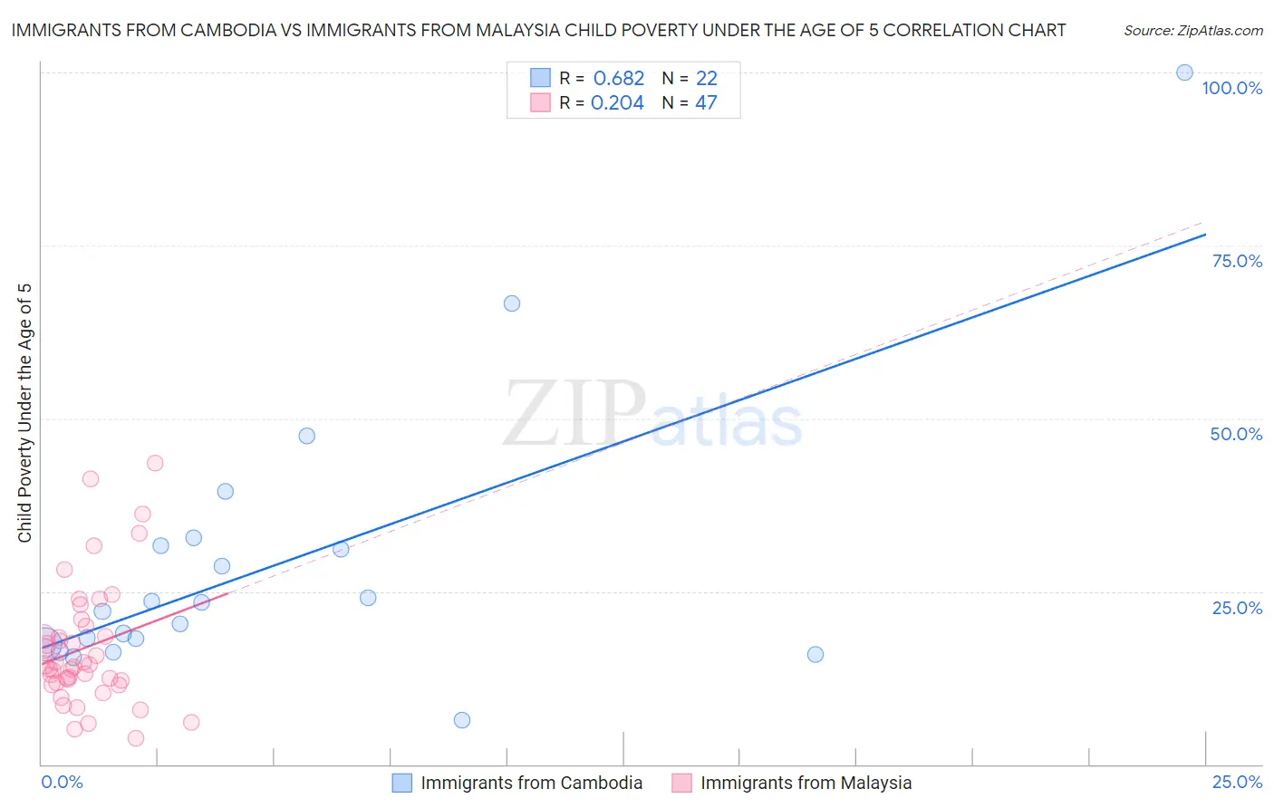 Immigrants from Cambodia vs Immigrants from Malaysia Child Poverty Under the Age of 5