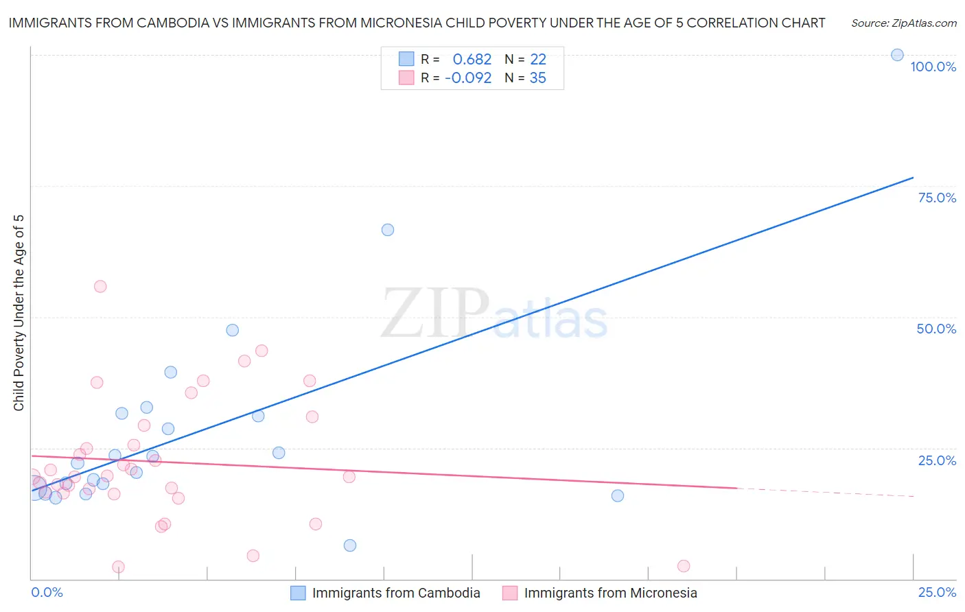 Immigrants from Cambodia vs Immigrants from Micronesia Child Poverty Under the Age of 5