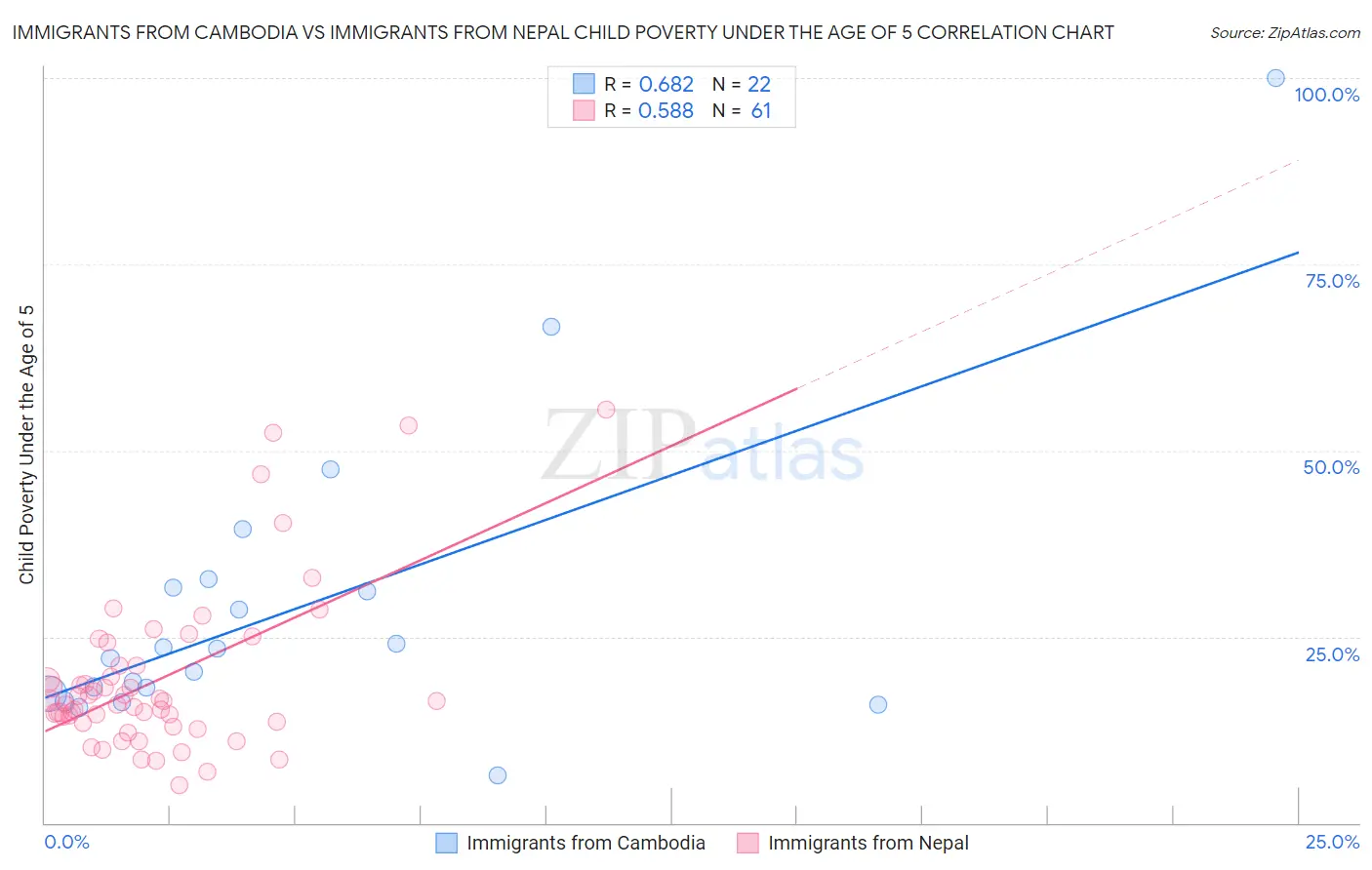 Immigrants from Cambodia vs Immigrants from Nepal Child Poverty Under the Age of 5