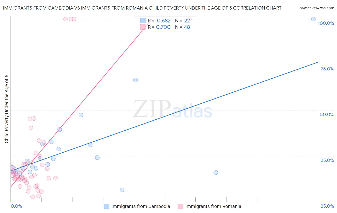 Immigrants from Cambodia vs Immigrants from Romania Child Poverty Under the Age of 5