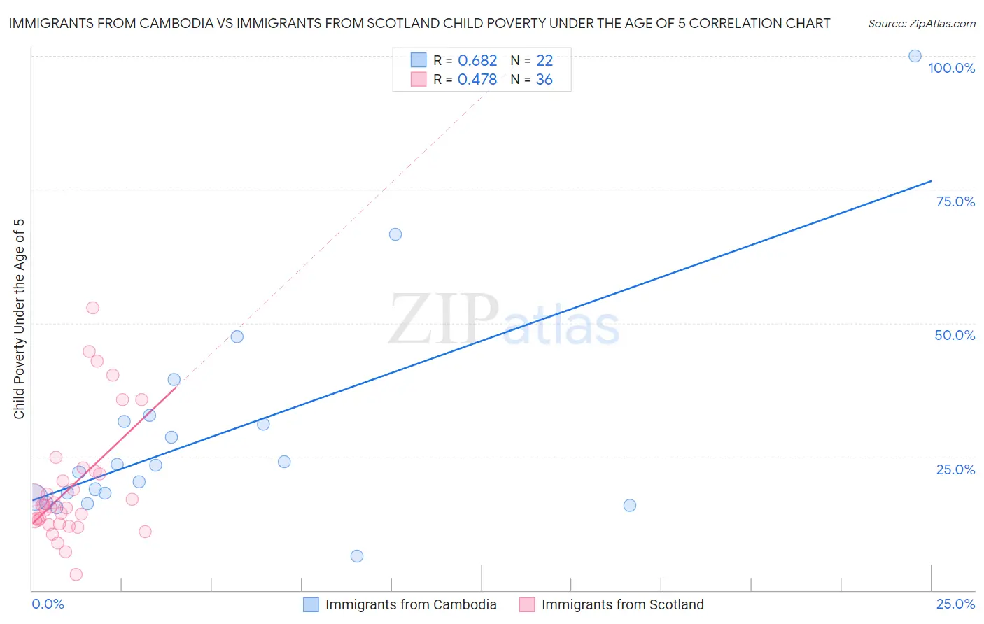 Immigrants from Cambodia vs Immigrants from Scotland Child Poverty Under the Age of 5
