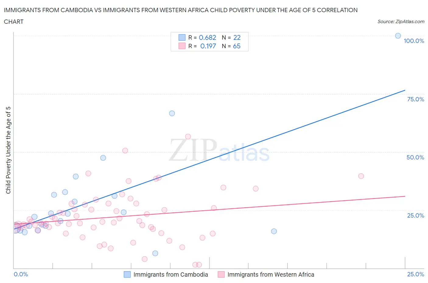 Immigrants from Cambodia vs Immigrants from Western Africa Child Poverty Under the Age of 5