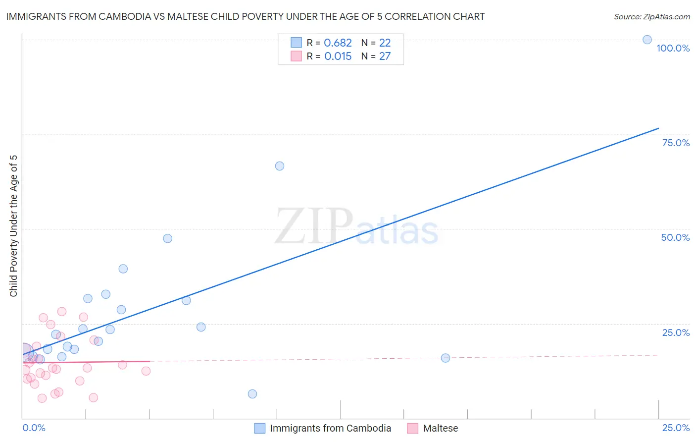 Immigrants from Cambodia vs Maltese Child Poverty Under the Age of 5