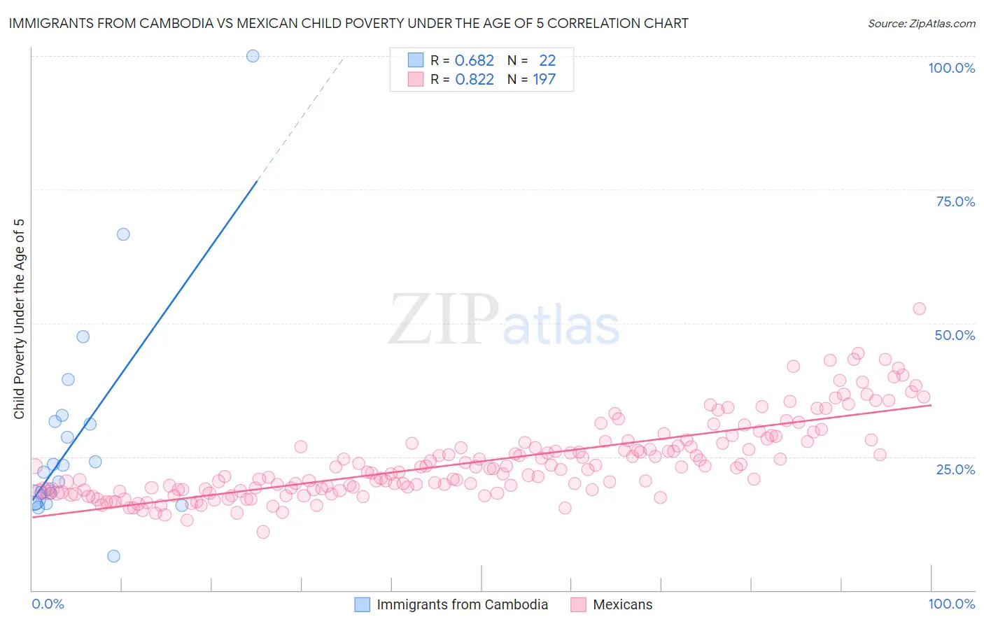 Immigrants from Cambodia vs Mexican Child Poverty Under the Age of 5