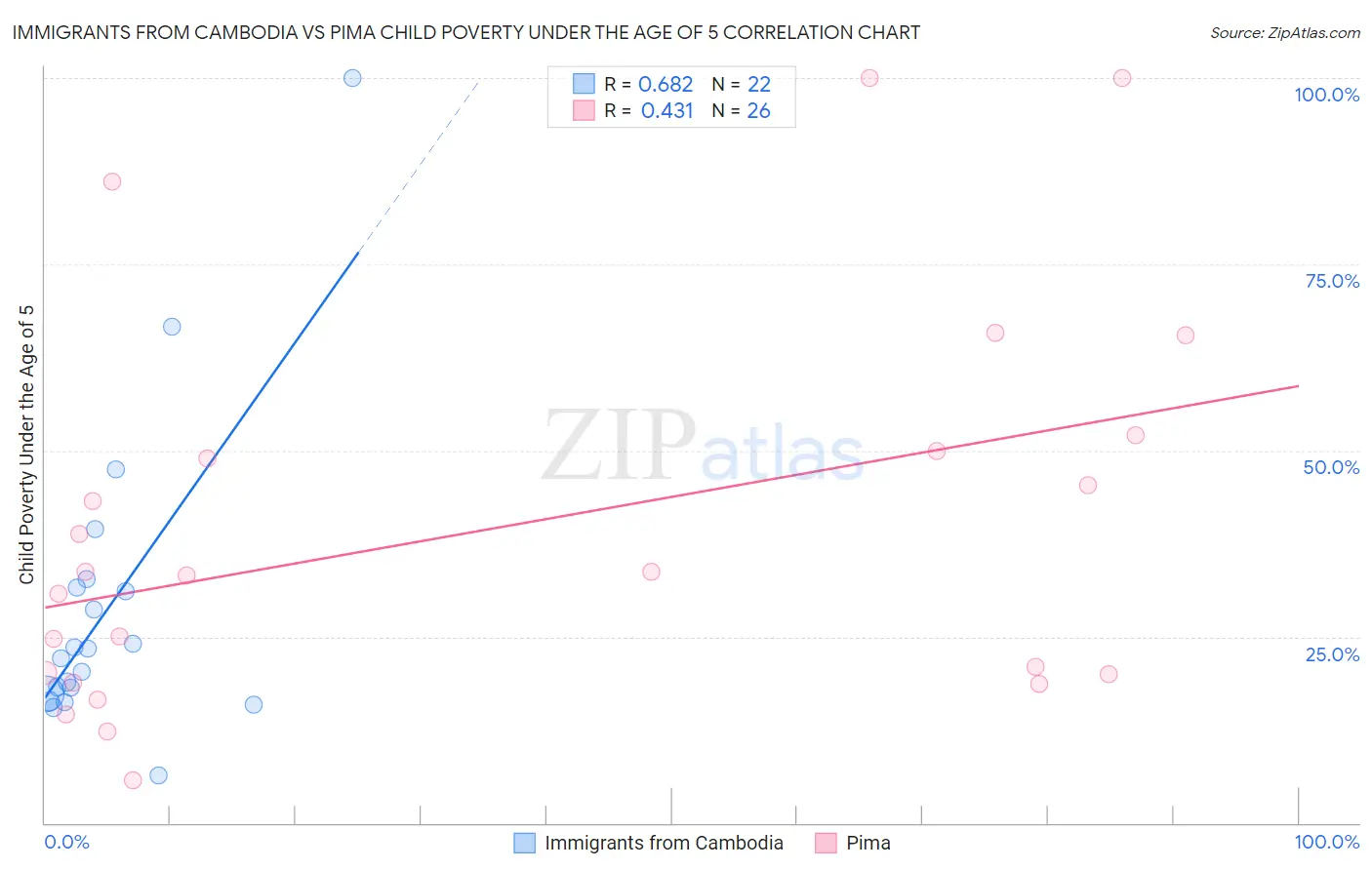 Immigrants from Cambodia vs Pima Child Poverty Under the Age of 5