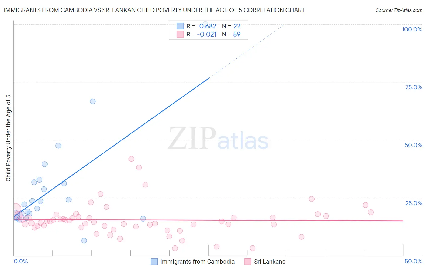 Immigrants from Cambodia vs Sri Lankan Child Poverty Under the Age of 5