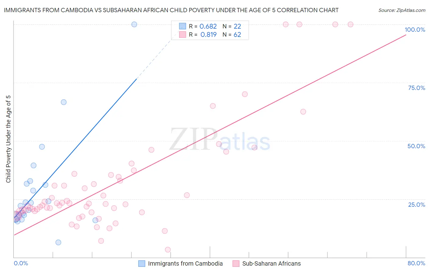 Immigrants from Cambodia vs Subsaharan African Child Poverty Under the Age of 5