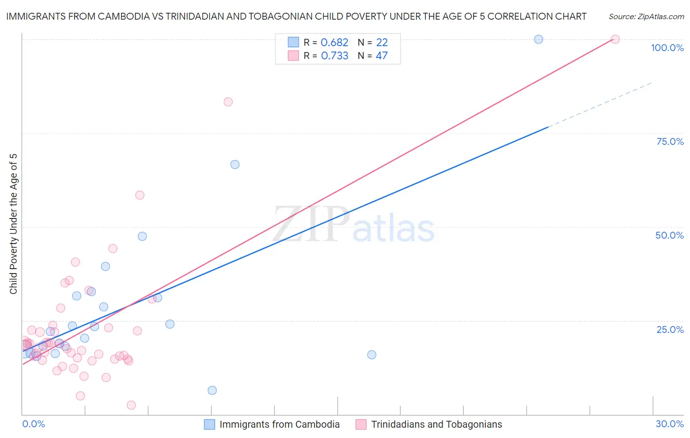 Immigrants from Cambodia vs Trinidadian and Tobagonian Child Poverty Under the Age of 5