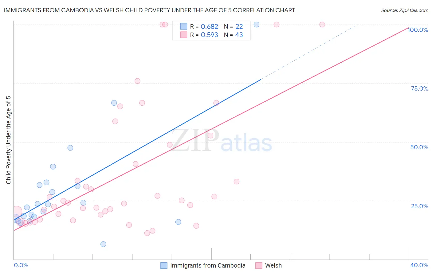 Immigrants from Cambodia vs Welsh Child Poverty Under the Age of 5