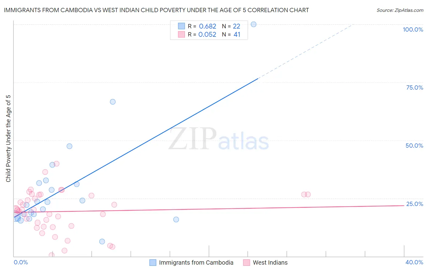 Immigrants from Cambodia vs West Indian Child Poverty Under the Age of 5
