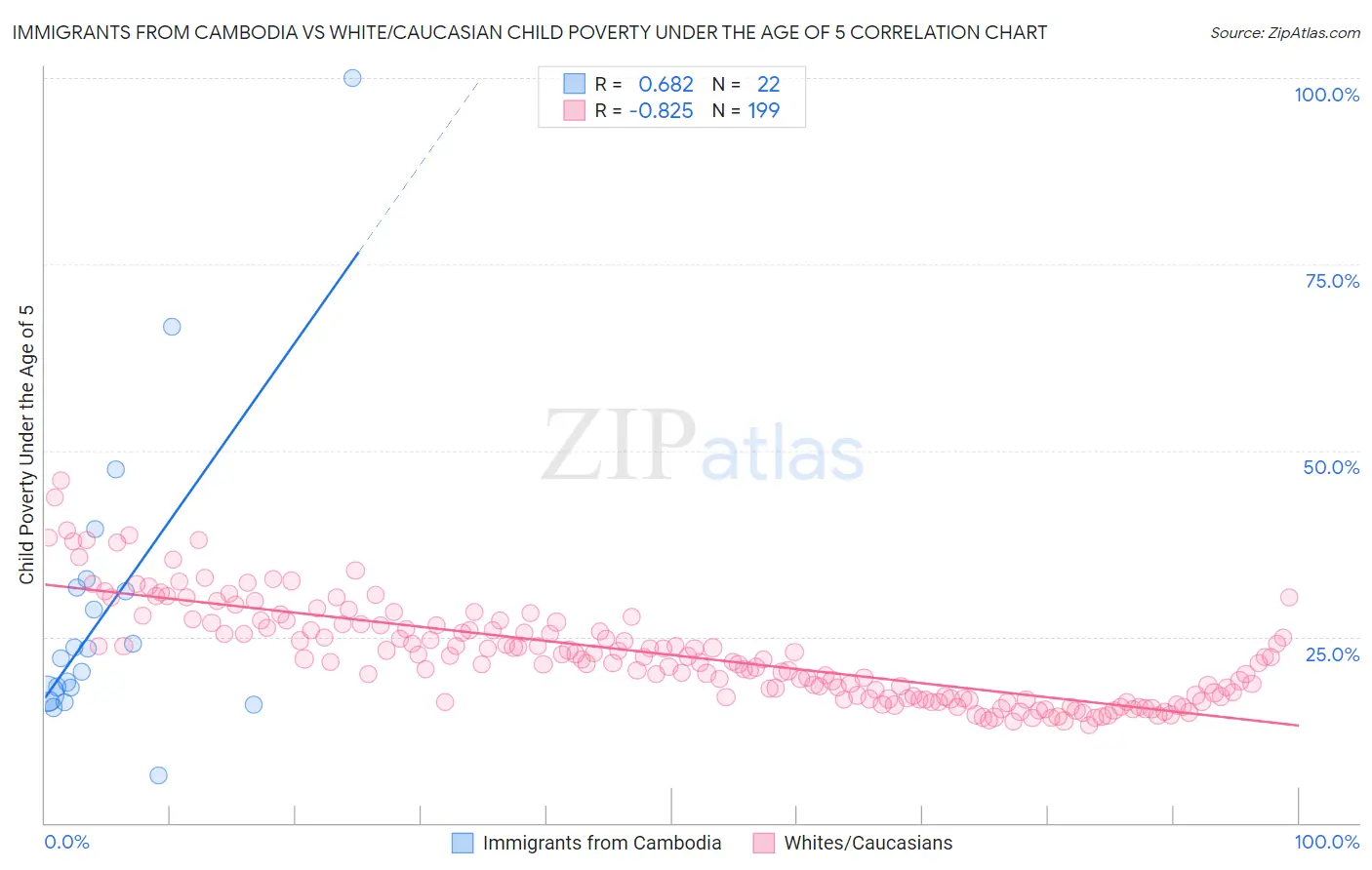 Immigrants from Cambodia vs White/Caucasian Child Poverty Under the Age of 5