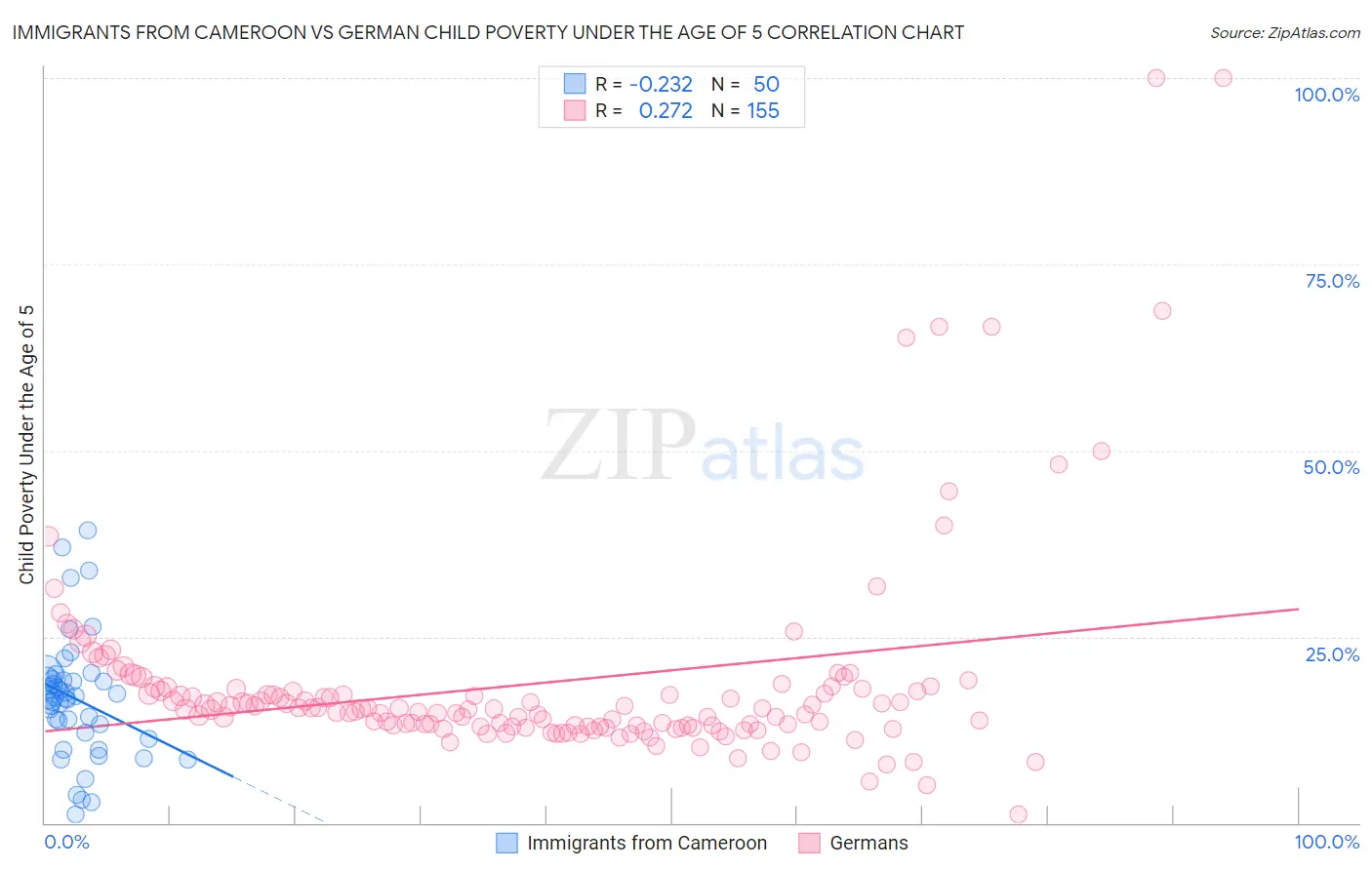 Immigrants from Cameroon vs German Child Poverty Under the Age of 5
