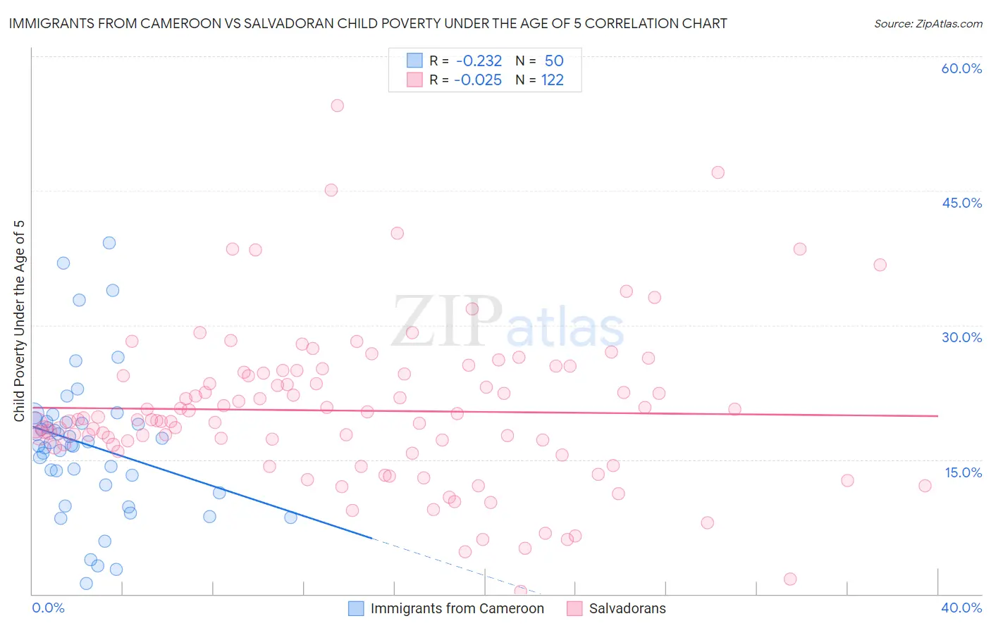 Immigrants from Cameroon vs Salvadoran Child Poverty Under the Age of 5