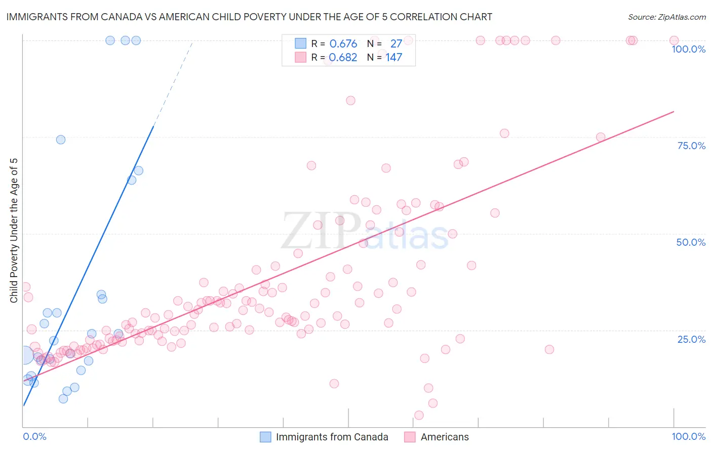 Immigrants from Canada vs American Child Poverty Under the Age of 5