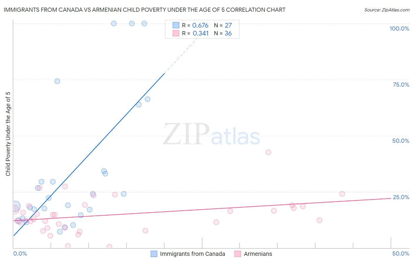 Immigrants from Canada vs Armenian Child Poverty Under the Age of 5