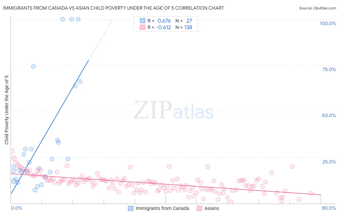 Immigrants from Canada vs Asian Child Poverty Under the Age of 5