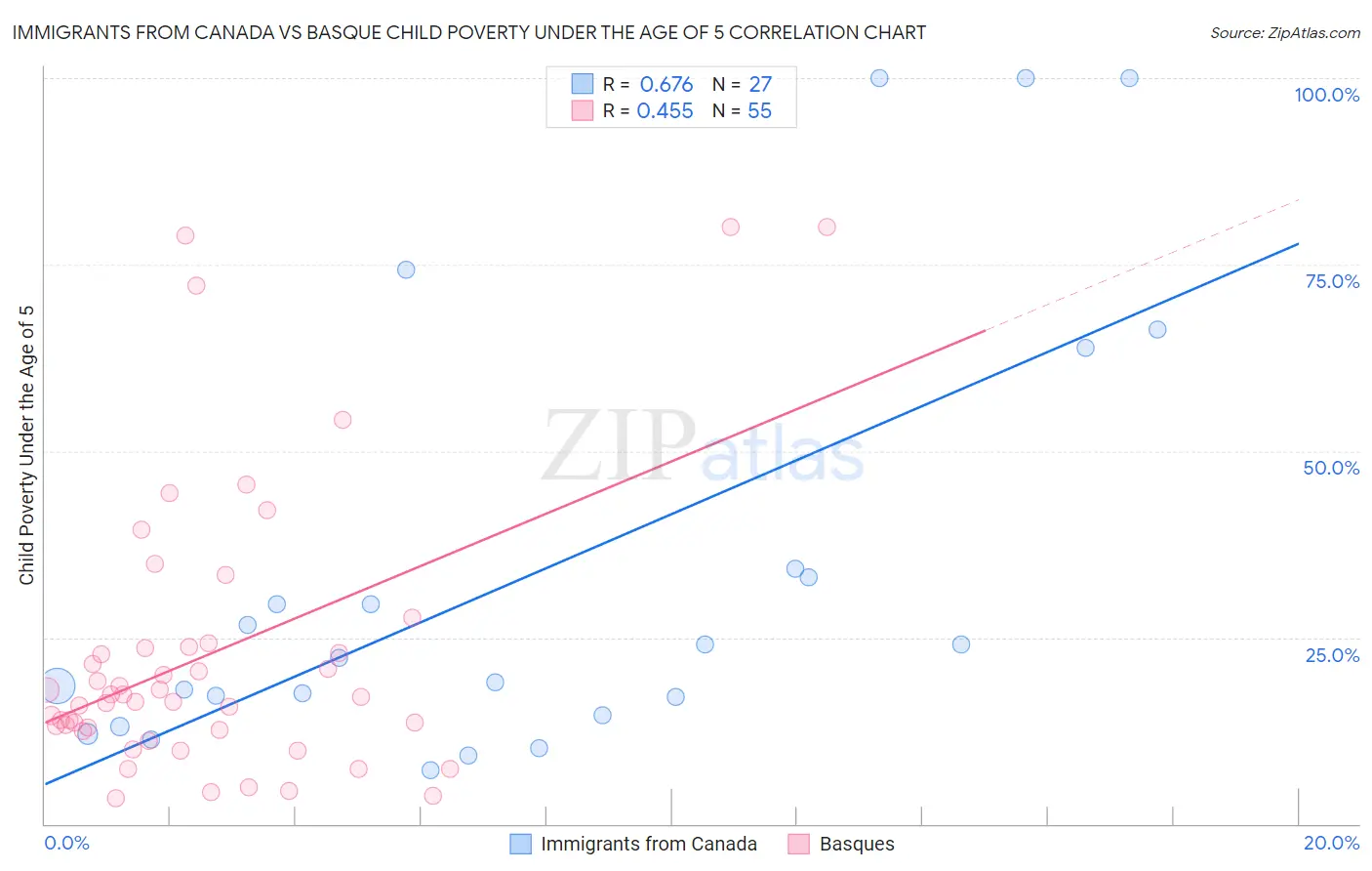 Immigrants from Canada vs Basque Child Poverty Under the Age of 5