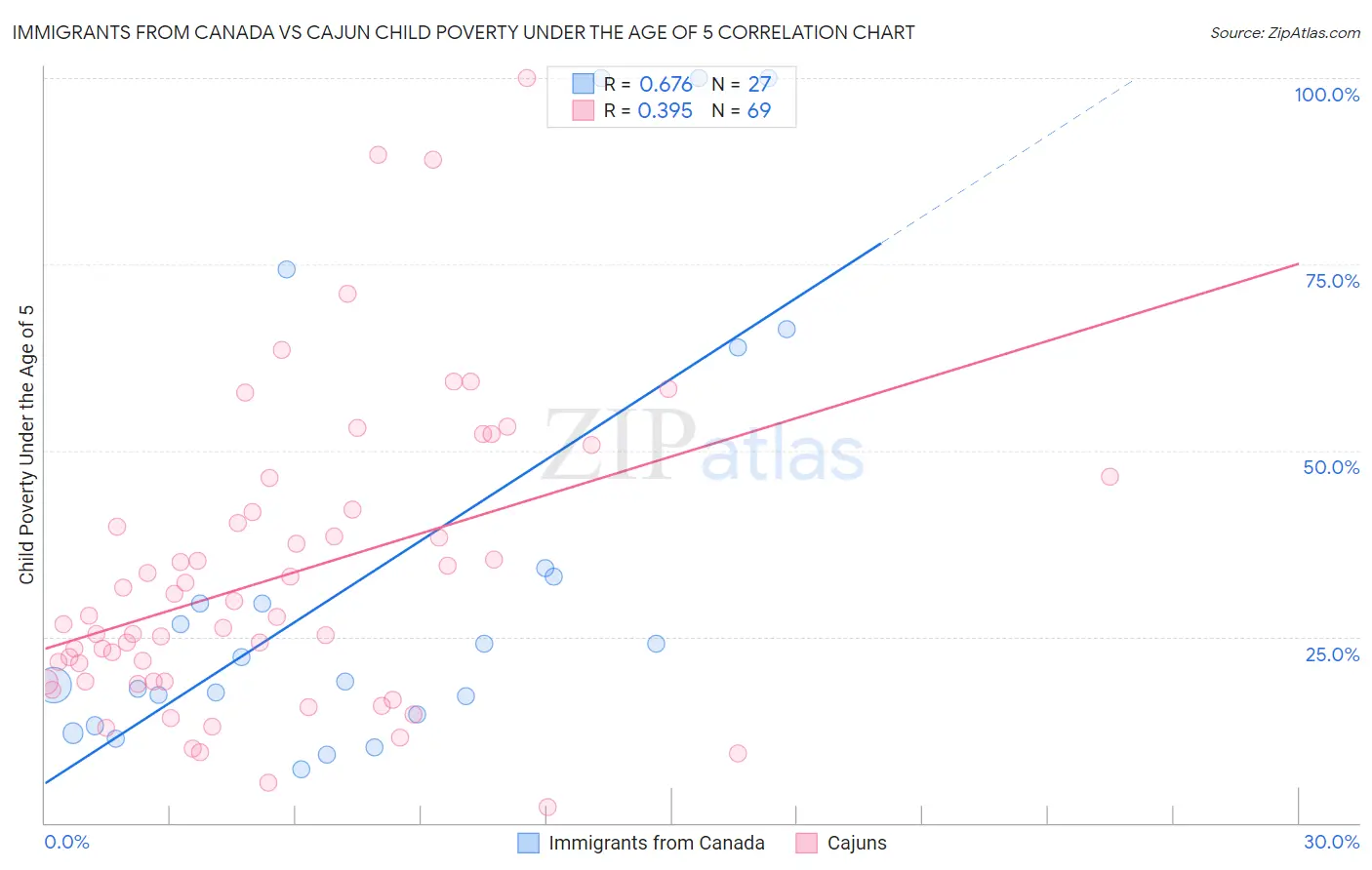 Immigrants from Canada vs Cajun Child Poverty Under the Age of 5