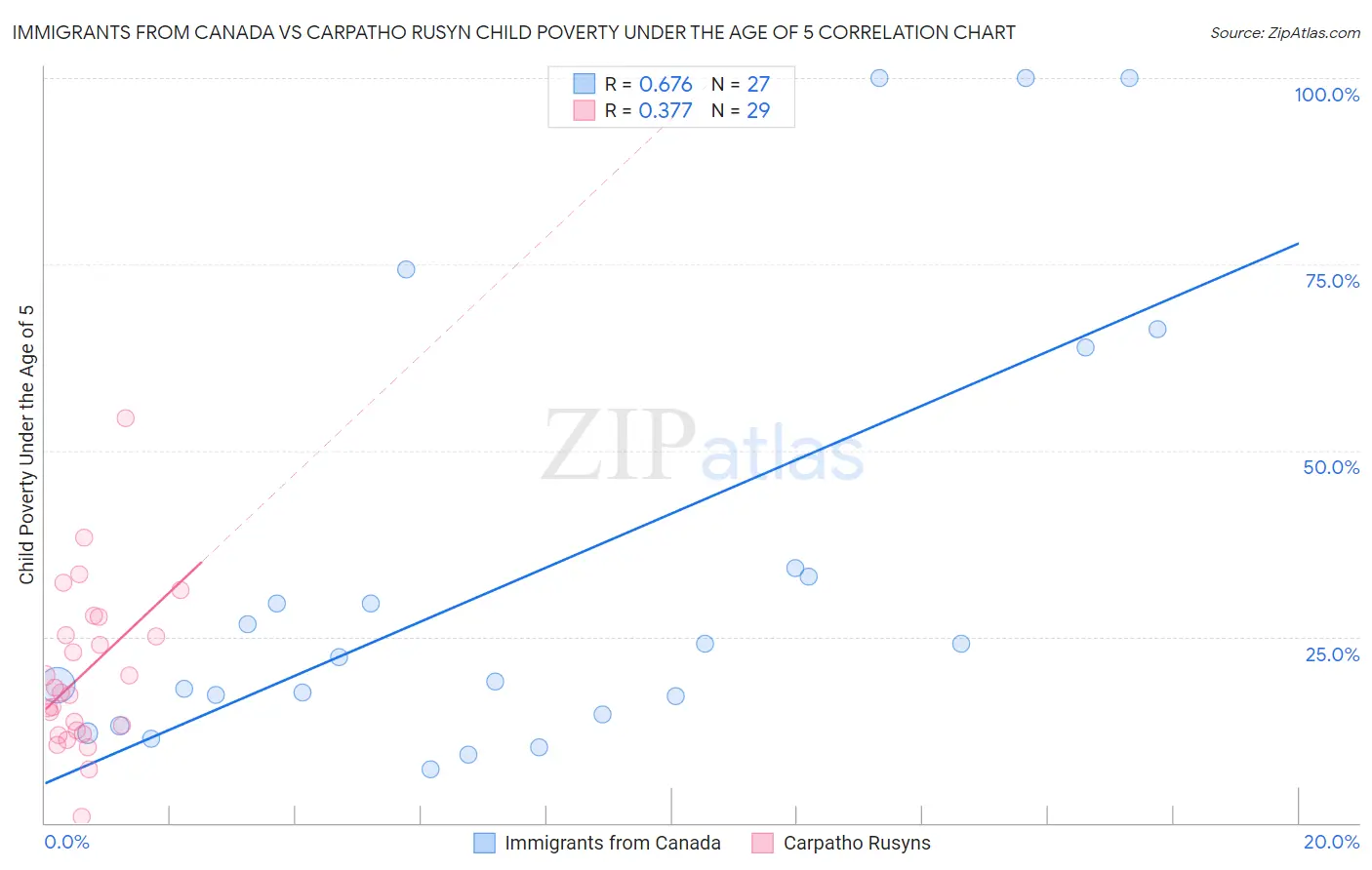 Immigrants from Canada vs Carpatho Rusyn Child Poverty Under the Age of 5