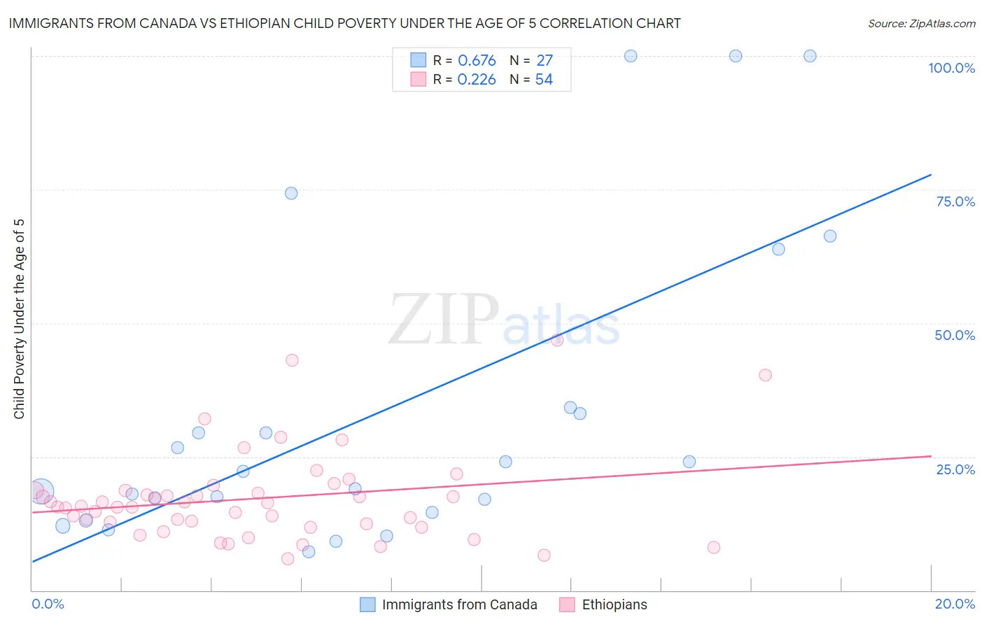 Immigrants from Canada vs Ethiopian Child Poverty Under the Age of 5