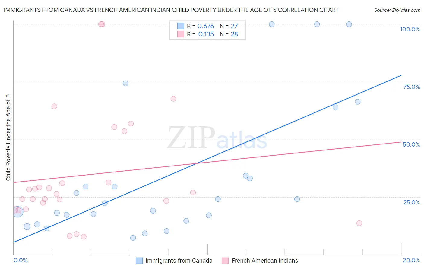 Immigrants from Canada vs French American Indian Child Poverty Under the Age of 5