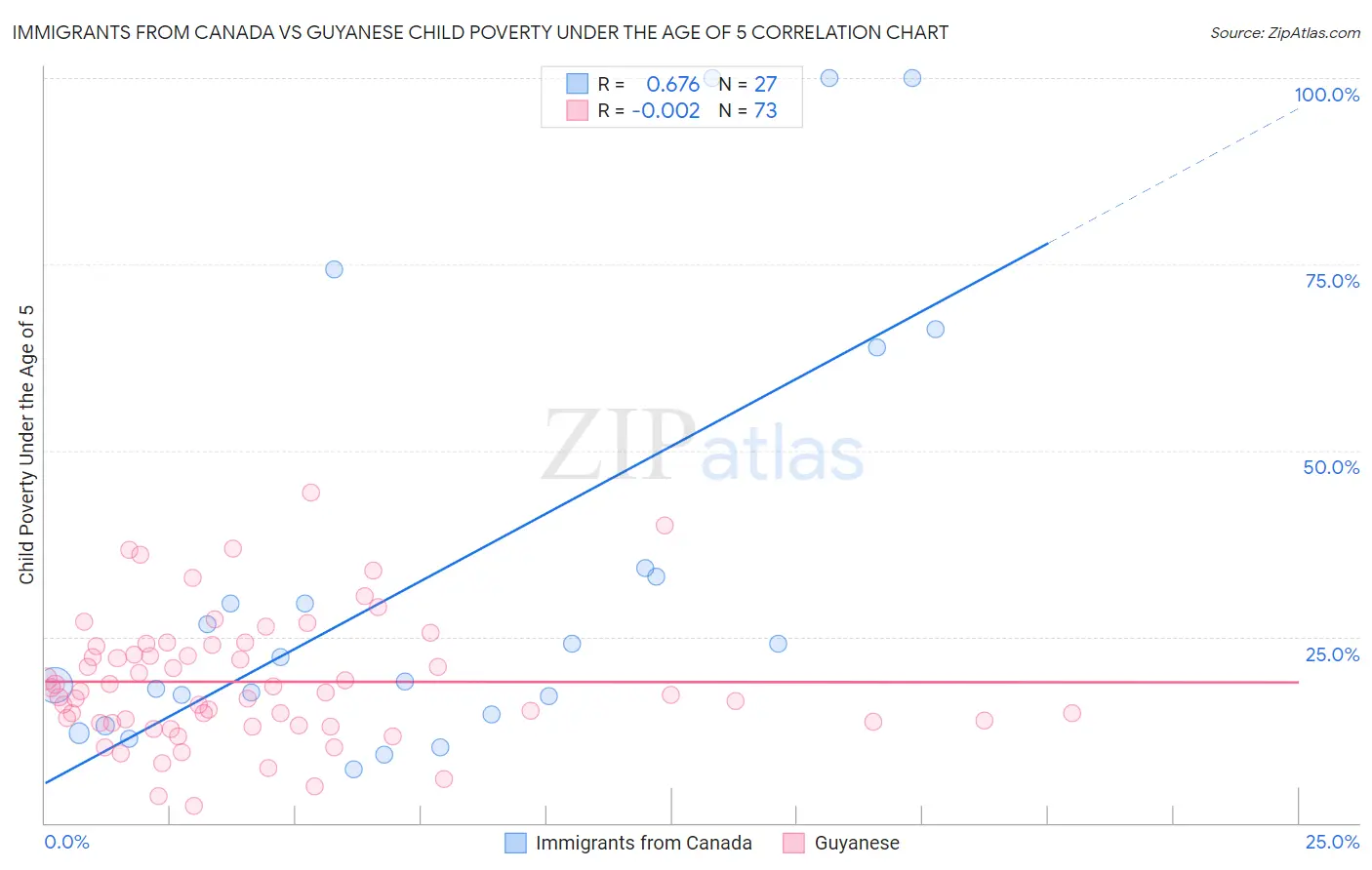 Immigrants from Canada vs Guyanese Child Poverty Under the Age of 5