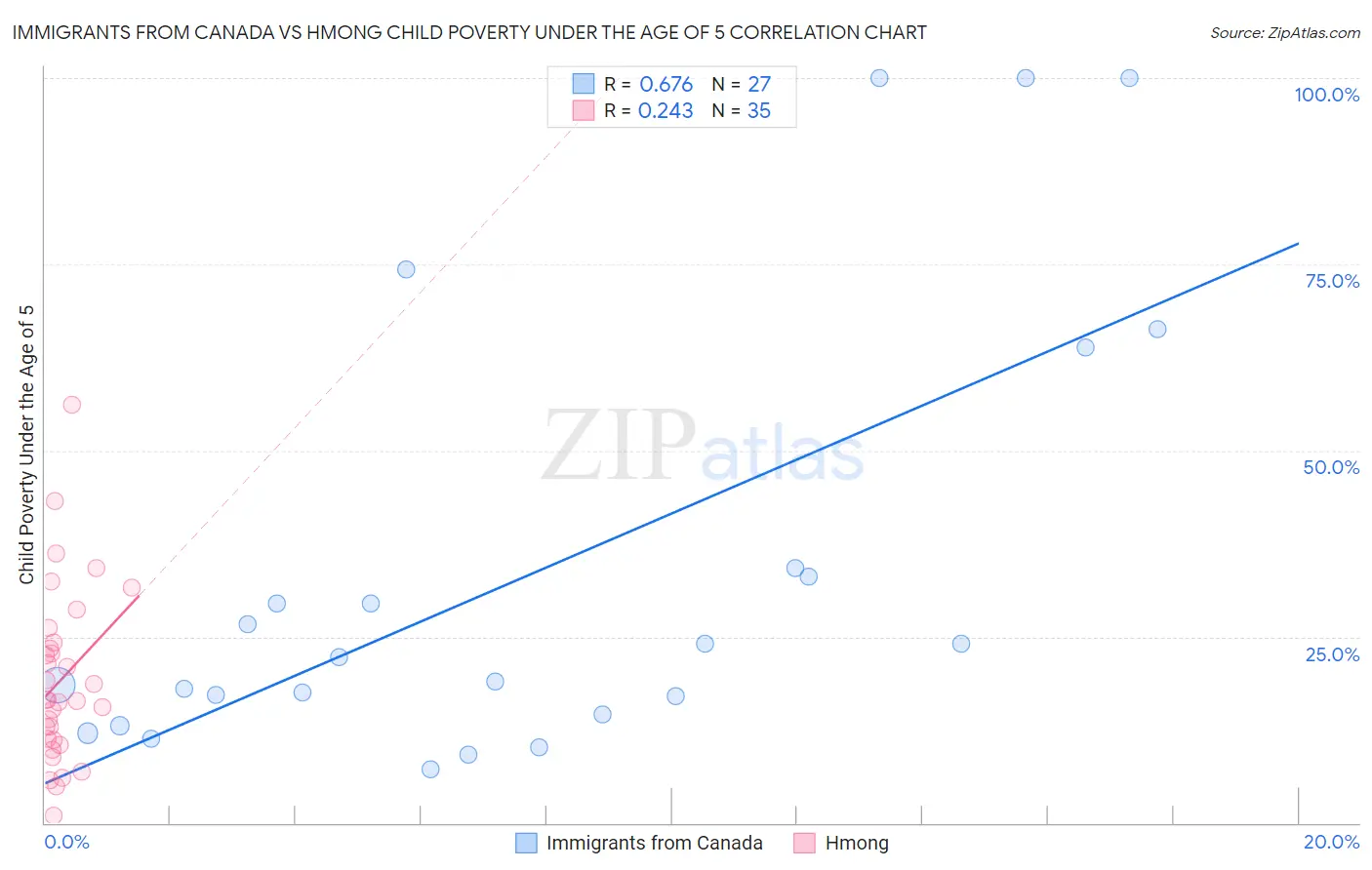 Immigrants from Canada vs Hmong Child Poverty Under the Age of 5