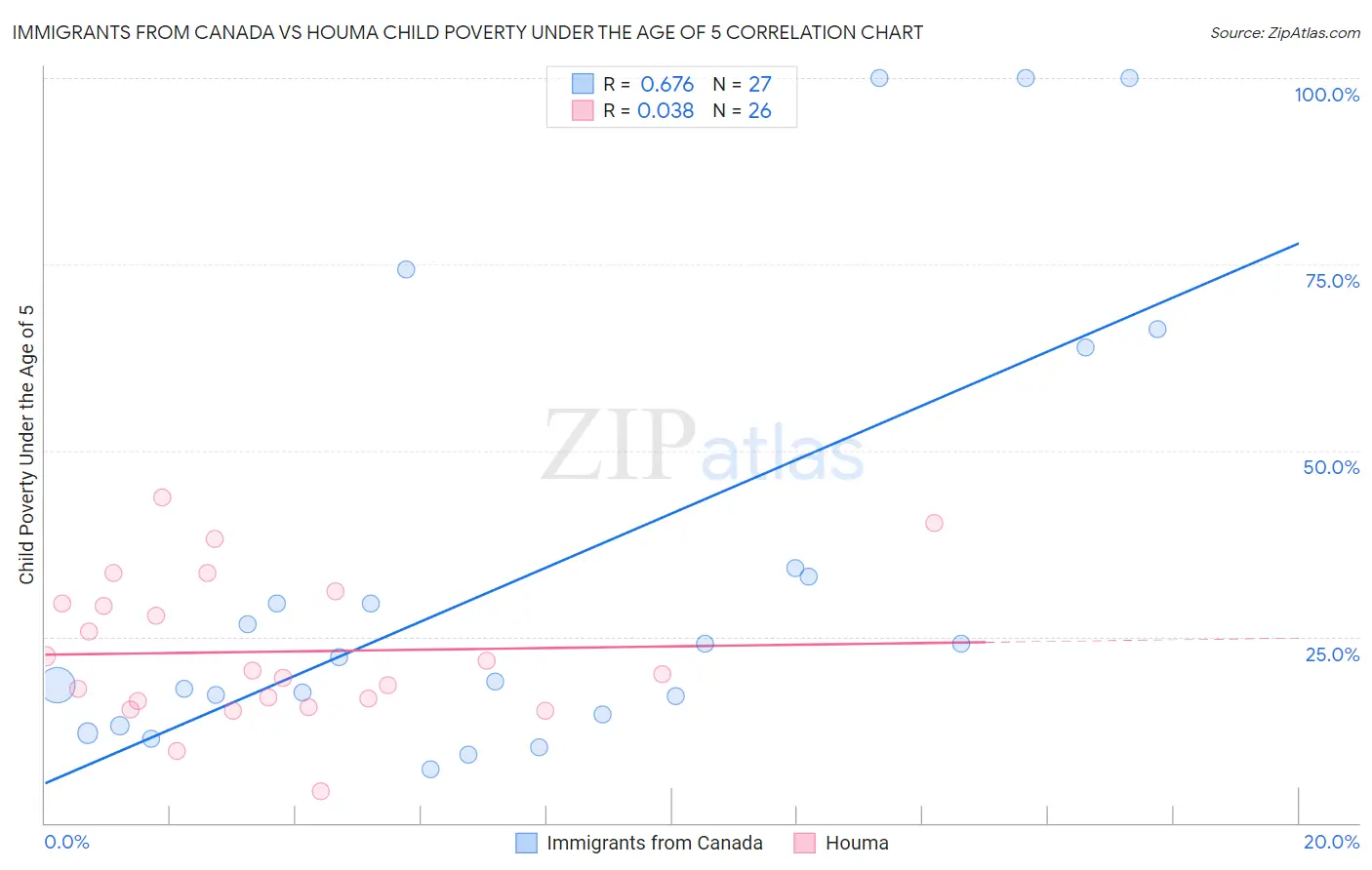 Immigrants from Canada vs Houma Child Poverty Under the Age of 5